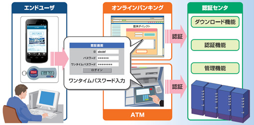 ワンタイムパスワード