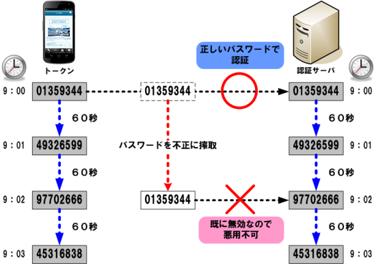 ワンタイムパスワード ワンタイムパスワード