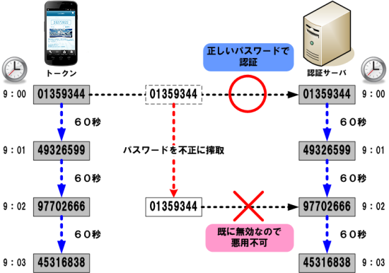 ワンタイムパスワード